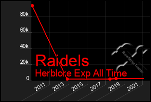 Total Graph of Raidels