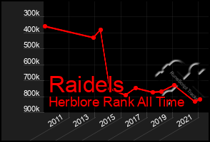 Total Graph of Raidels