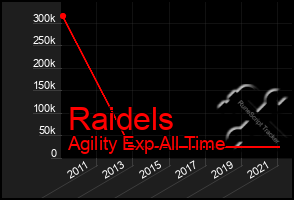 Total Graph of Raidels