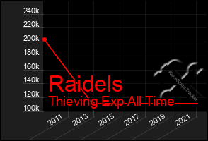 Total Graph of Raidels