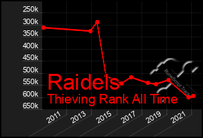 Total Graph of Raidels