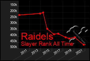 Total Graph of Raidels