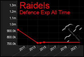 Total Graph of Raidels