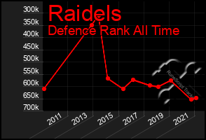 Total Graph of Raidels