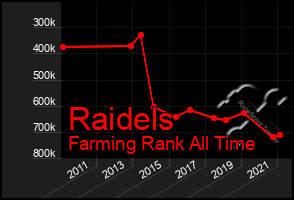 Total Graph of Raidels