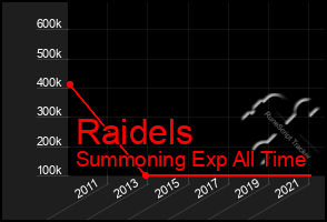 Total Graph of Raidels