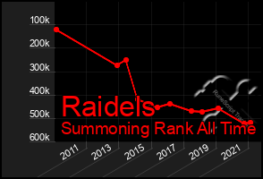 Total Graph of Raidels