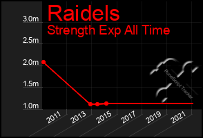 Total Graph of Raidels