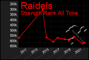 Total Graph of Raidels