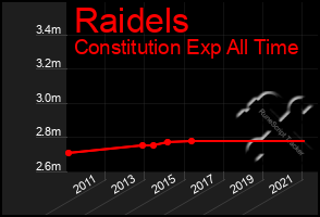 Total Graph of Raidels