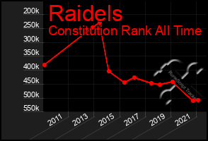 Total Graph of Raidels