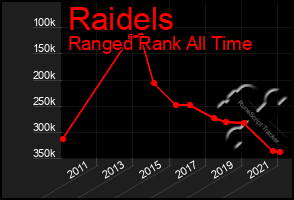 Total Graph of Raidels