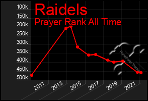 Total Graph of Raidels