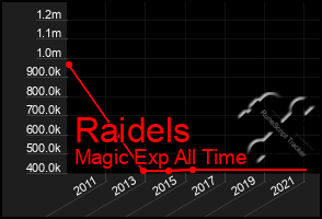 Total Graph of Raidels