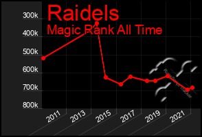 Total Graph of Raidels