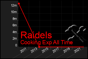 Total Graph of Raidels