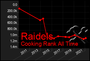 Total Graph of Raidels