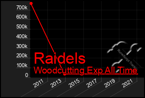 Total Graph of Raidels