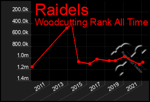 Total Graph of Raidels