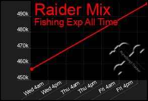 Total Graph of Raider Mix