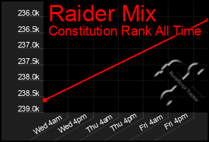 Total Graph of Raider Mix