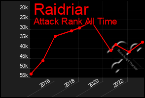 Total Graph of Raidriar