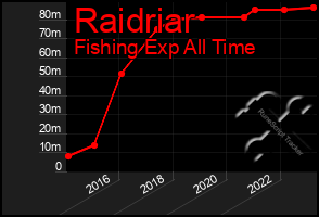 Total Graph of Raidriar