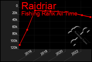 Total Graph of Raidriar