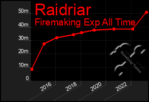 Total Graph of Raidriar