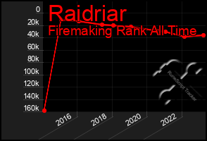 Total Graph of Raidriar