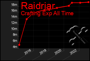 Total Graph of Raidriar