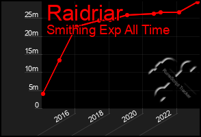 Total Graph of Raidriar