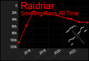 Total Graph of Raidriar