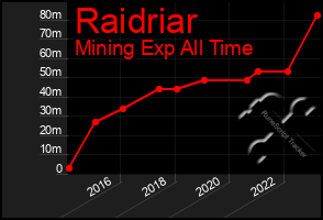 Total Graph of Raidriar