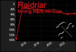 Total Graph of Raidriar