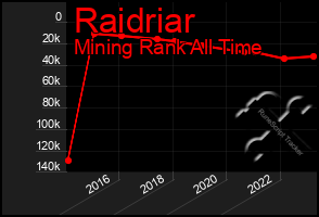 Total Graph of Raidriar