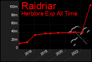 Total Graph of Raidriar