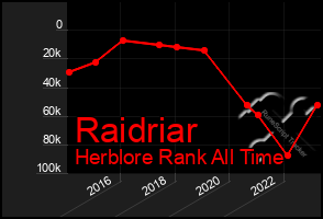 Total Graph of Raidriar