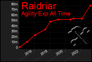 Total Graph of Raidriar