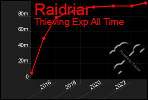 Total Graph of Raidriar