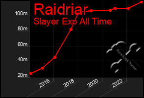 Total Graph of Raidriar