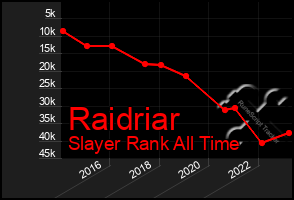 Total Graph of Raidriar