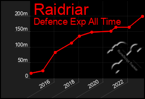 Total Graph of Raidriar