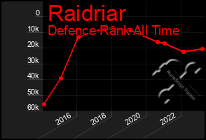 Total Graph of Raidriar