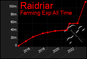 Total Graph of Raidriar