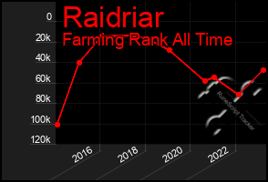 Total Graph of Raidriar