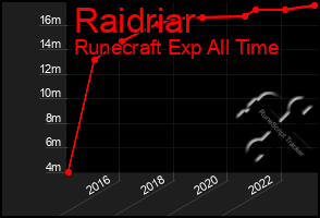 Total Graph of Raidriar