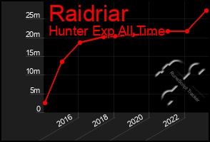 Total Graph of Raidriar