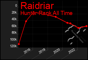 Total Graph of Raidriar