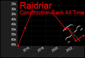 Total Graph of Raidriar